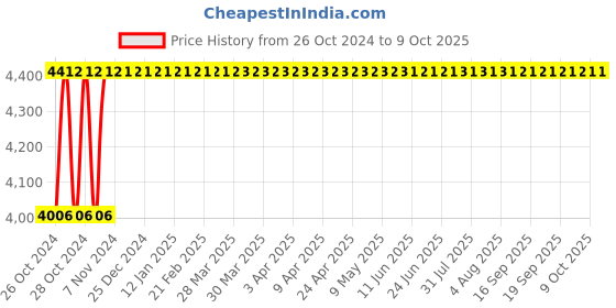 moglix.com Festo ADVU-20-10-A-P-A Double Acting Basic Compact Cylinder, 156601 festo Price History Graph from 26 Oct 2024 to 8 Oct 2025