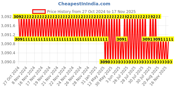 moglix.com Festo ADVU-20-10-P-A Double Acting Basic Compact Cylinder, 156515 festo Price History Graph from 27 Oct 2024 to 17 Nov 2025