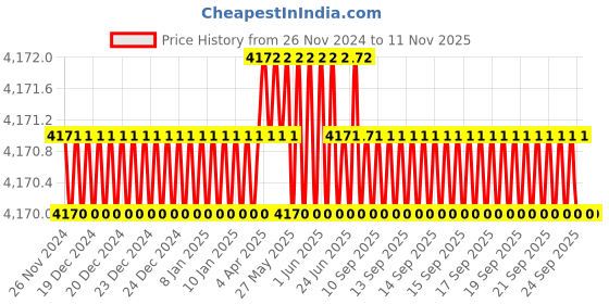 moglix.com Festo ADVU-32-10-A-P-A Double Acting Basic Compact Cylinder, 156617 festo Price History Graph from 26 Nov 2024 to 11 Nov 2025