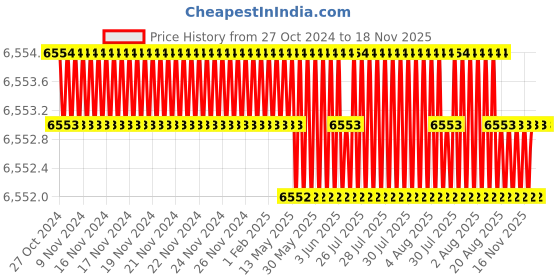 moglix.com Festo ADVU-40-50-A-P-A Double Acting Basic Compact Cylinder, 156633 festo Price History Graph from 27 Oct 2024 to 17 Nov 2025