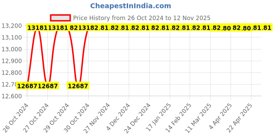 moglix.com Festo ADVU-50-120-A-P-A 156046 Compact Cylinder (Pack of 10) festo Price History Graph from 26 Oct 2024 to 11 Nov 2025