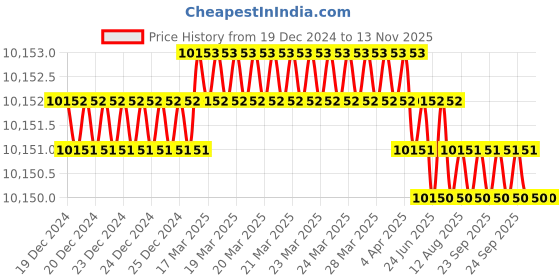moglix.com Festo ADVU-63-50-A-P-A Double Acting Basic Compact Cylinder, 156651 festo Price History Graph from 19 Dec 2024 to 12 Nov 2025