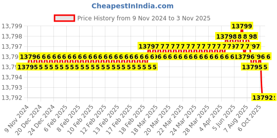 moglix.com Festo DNC-100-25-PPV-A (100 mm Bore 25 mm Stroke) Standard Cylinder festo Price History Graph from 9 Nov 2024 to 2 Nov 2025
