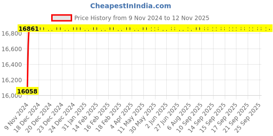 moglix.com Festo DNC-100-250-PPV Double Acting Standard Cylinder, 163487 festo Price History Graph from 9 Nov 2024 to 11 Nov 2025