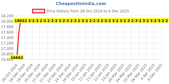 moglix.com Festo DNC-100-320-PPV Double Acting Standard Cylinder, 163488 festo Price History Graph from 28 Oct 2024 to 5 Dec 2025