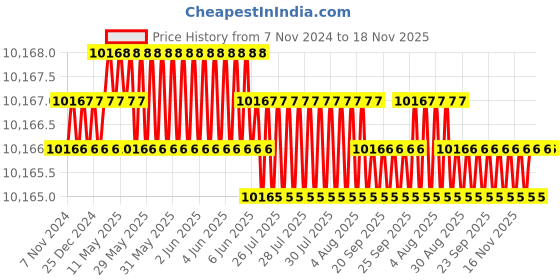 moglix.com Festo DNC-100-40-PPV-A Double Acting Standard Cylinder, 163466 festo Price History Graph from 7 Nov 2024 to 17 Nov 2025