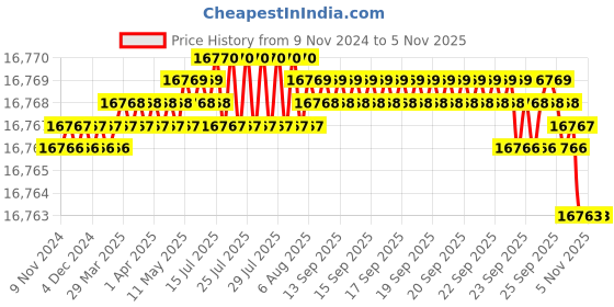 moglix.com Festo DNC-100-400-PPV-A (100 mm Bore 400 mm Stroke) Standard Cylinder festo Price History Graph from 9 Nov 2024 to 5 Nov 2025