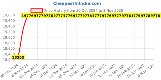 moglix.com Festo DNC-100-400-PPV-A Double Acting Standard Cylinder, 163475 festo Price History Graph from 30 Oct 2024 to 6 Nov 2025