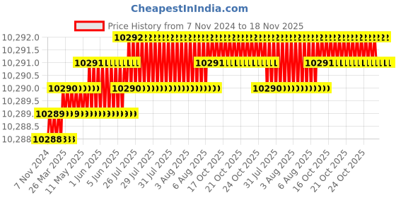 moglix.com Festo DNC-100-50-PPV-A Double Acting Standard Cylinder, 163467 festo Price History Graph from 7 Nov 2024 to 18 Nov 2025