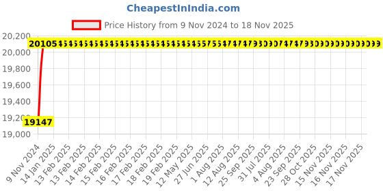 moglix.com Festo DNC-100-500-PPV-A Double Acting Standard Cylinder, 163476 festo Price History Graph from 9 Nov 2024 to 17 Nov 2025