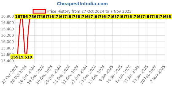 moglix.com Festo DNC-100-80-PPV-A Double Acting Standard Cylinder, 163468 festo Price History Graph from 27 Oct 2024 to 6 Nov 2025