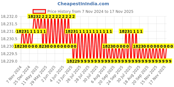 moglix.com Festo DNC-125-100-PPV-A Double Acting Standard Cylinder, 163501 festo Price History Graph from 7 Nov 2024 to 17 Nov 2025