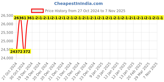 moglix.com Festo DNC-125-125-PPV-A Double Acting Standard Cylinder, 163502 festo Price History Graph from 27 Oct 2024 to 6 Nov 2025