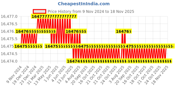 moglix.com Festo DNC-125-25-PPV Double Acting Standard Cylinder, 163511 festo Price History Graph from 9 Nov 2024 to 18 Nov 2025