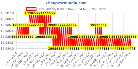 moglix.com Festo DNC-125-250-PPV Double Acting Standard Cylinder, 163519 festo Price History Graph from 7 Nov 2024 to 17 Nov 2025