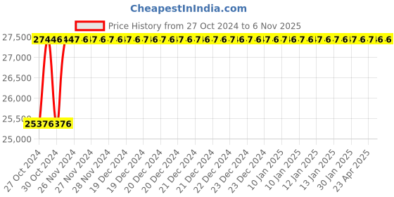 moglix.com Festo DNC-125-320-PPV Double Acting Standard Cylinder, 163520 festo Price History Graph from 27 Oct 2024 to 6 Nov 2025