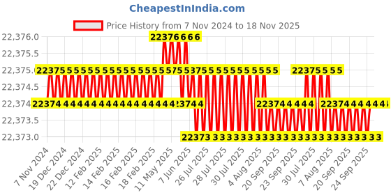 moglix.com Festo DNC-125-400-PPV Double Acting Standard Cylinder, 163521 festo Price History Graph from 7 Nov 2024 to 17 Nov 2025