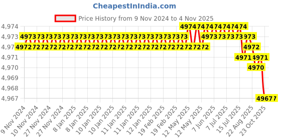 moglix.com Festo DNC-32-100-PPV (32 mm Bore 100 mm Stroke) ISO Standard Cylinder festo Price History Graph from 9 Nov 2024 to 4 Nov 2025