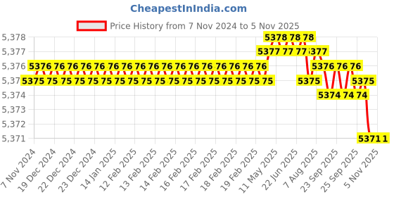 moglix.com Festo DNC-32-125-PPV-A (32 mm Bore 125 mm Stroke) Standard Cylinder festo Price History Graph from 7 Nov 2024 to 5 Nov 2025
