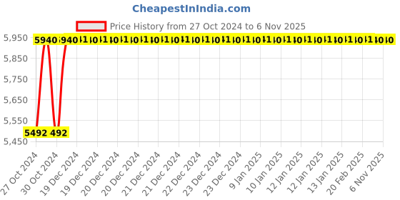 moglix.com Festo DNC-32-125-PPV Double Acting Standard Cylinder, 163324 festo Price History Graph from 27 Oct 2024 to 6 Nov 2025