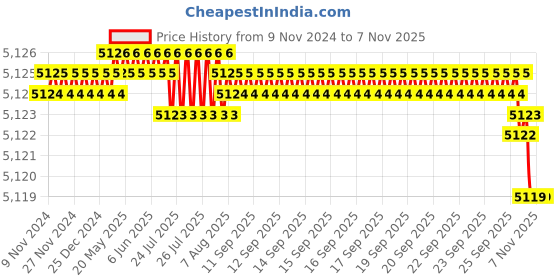 moglix.com Festo DNC-32-160-PPV (32 mm Bore 160 mm Stroke) ISO Standard Cylinder festo Price History Graph from 9 Nov 2024 to 7 Nov 2025