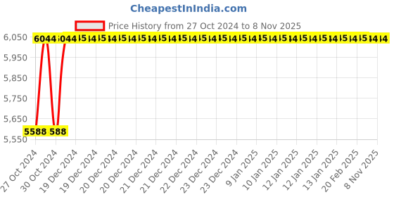 moglix.com Festo DNC-32-160-PPV Double Acting Standard Cylinder, 163325 festo Price History Graph from 27 Oct 2024 to 7 Nov 2025