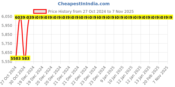 moglix.com Festo DNC-32-25-PPVA Double Acting Standard Cylinder, 163305 festo Price History Graph from 27 Oct 2024 to 6 Nov 2025