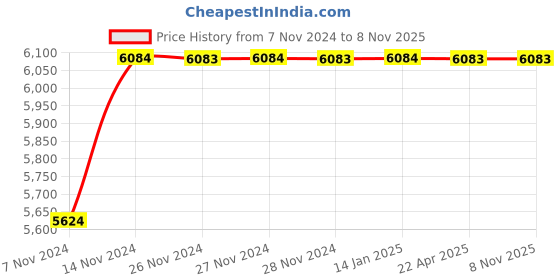 moglix.com Festo DNC-32-40-PPVA Double Acting Standard Cylinder, 163306 festo Price History Graph from 7 Nov 2024 to 8 Nov 2025