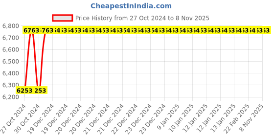 moglix.com Festo DNC-32-400-PPV Double Acting Standard Cylinder, 163329 festo Price History Graph from 27 Oct 2024 to 7 Nov 2025