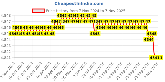 moglix.com Festo DNC-32-50-PPV (32 mm Bore 50 mm Stroke) Standard Cylinder festo Price History Graph from 7 Nov 2024 to 5 Nov 2025