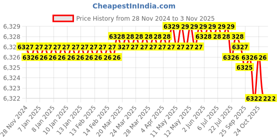 moglix.com Festo DNC-32-500-PPV-A (32 mm Bore 500 mm Stroke) Standard Cylinder festo Price History Graph from 28 Nov 2024 to 2 Nov 2025