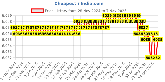 moglix.com Festo DNC-40-100-PPV-A 40 mm Bore and 100 mm Stroke Standard Cylinder festo Price History Graph from 28 Nov 2024 to 3 Nov 2025