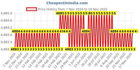 moglix.com Festo DNC-40-160-PPV Double Acting Standard Cylinder, 163357 festo Price History Graph from 7 Nov 2024 to 17 Nov 2025