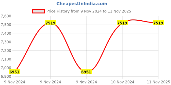 moglix.com Festo DNC-40-200-PPV-A Double Acting Standard Cylinder, 163344 festo Price History Graph from 9 Nov 2024 to 11 Nov 2025