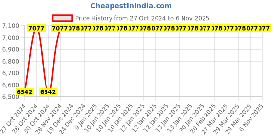 moglix.com Festo DNC-40-200-PPV Double Acting Standard Cylinder, 163358 festo Price History Graph from 27 Oct 2024 to 6 Nov 2025