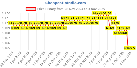 moglix.com Festo DNC-40-250-PPV (40 mm Bore 250 mm Stroke) ISO Standard Cylinder festo Price History Graph from 28 Nov 2024 to 2 Nov 2025