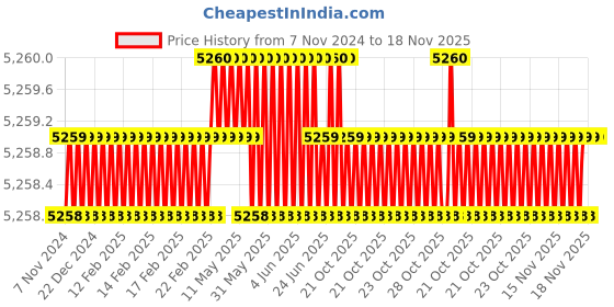 moglix.com Festo DNC-40-320-PPV-A Double Acting Standard Cylinder, 163346 festo Price History Graph from 7 Nov 2024 to 17 Nov 2025