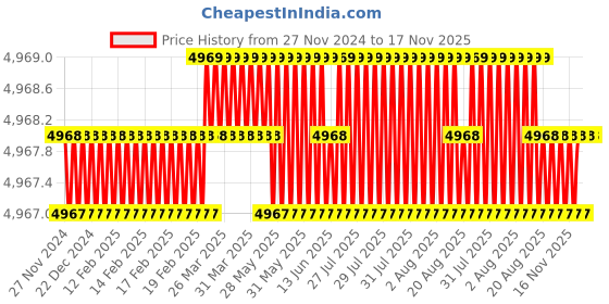 moglix.com Festo DNC-40-320-PPV Double Acting Standard Cylinder, 163360 festo Price History Graph from 27 Nov 2024 to 17 Nov 2025