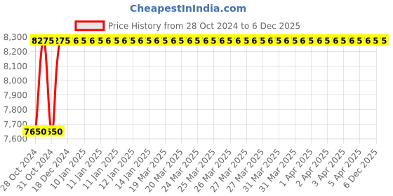 moglix.com Festo DNC-40-500-PPV Double Acting Standard Cylinder, 163362 festo Price History Graph from 28 Oct 2024 to 6 Dec 2025