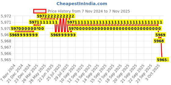 moglix.com Festo DNC-40-80-PPV-A (40 mm Bore 80 mm Stroke) Standard Cylinder festo Price History Graph from 7 Nov 2024 to 6 Nov 2025