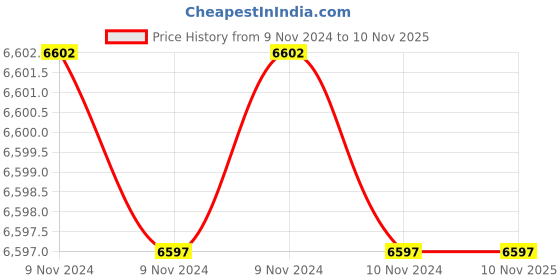 moglix.com Festo DNC-40-80-PPV Double Acting Standard Cylinder, 163354 festo Price History Graph from 9 Nov 2024 to 9 Nov 2025