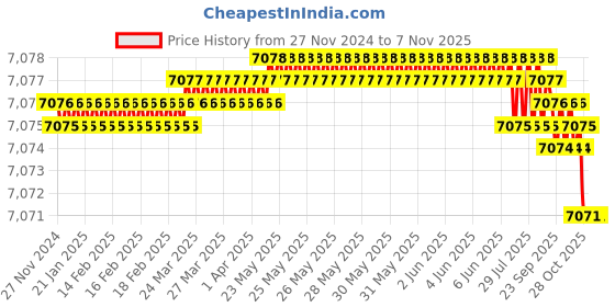 moglix.com Festo DNC-50-125-PPV-A (50 mm Bore 125 mm Stroke) Standard Cylinder festo Price History Graph from 27 Nov 2024 to 6 Nov 2025