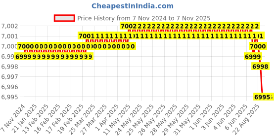 moglix.com Festo DNC-50-200-PPV (50 mm Bore 200 mm Stroke) ISO Standard Cylinder festo Price History Graph from 7 Nov 2024 to 7 Nov 2025