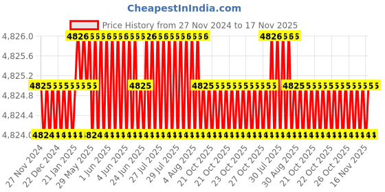 moglix.com Festo DNC-50-40-PPV Double Acting Standard Cylinder, 163384 festo Price History Graph from 27 Nov 2024 to 17 Nov 2025