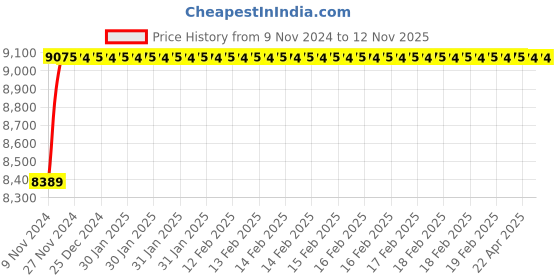 moglix.com Festo DNC-63-100-PPV Double Acting Standard Cylinder, 163419 festo Price History Graph from 9 Nov 2024 to 10 Nov 2025