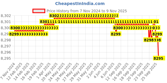 moglix.com Festo DNC-63-125-PPV-A (63 mm Bore 125 mm Stroke) Standard Cylinder festo Price History Graph from 7 Nov 2024 to 7 Nov 2025