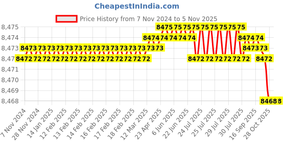 moglix.com Festo DNC-63-160-PPV-A (63 mm Bore 160 mm Stroke) Standard Cylinder festo Price History Graph from 7 Nov 2024 to 4 Nov 2025