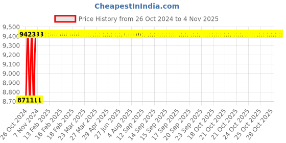 moglix.com Festo DNC-63-160-PPV Double Acting Standard Cylinder, 163421 festo Price History Graph from 26 Oct 2024 to 3 Nov 2025
