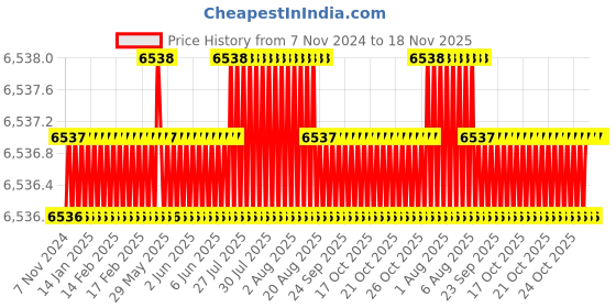moglix.com Festo DNC-63-250-PPV Double Acting Standard Cylinder, 163423 festo Price History Graph from 7 Nov 2024 to 18 Nov 2025