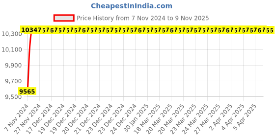 moglix.com Festo DNC-63-320-PPV Double Acting Standard Cylinder, 163424 festo Price History Graph from 7 Nov 2024 to 9 Nov 2025